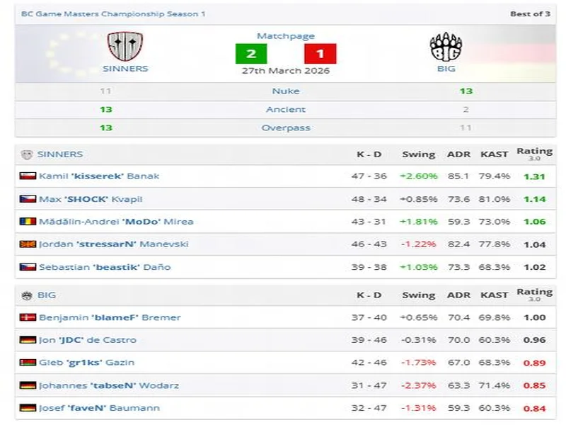 SINNERS斩获BCG大师赛冠军,强势杀入科隆Major邀请区